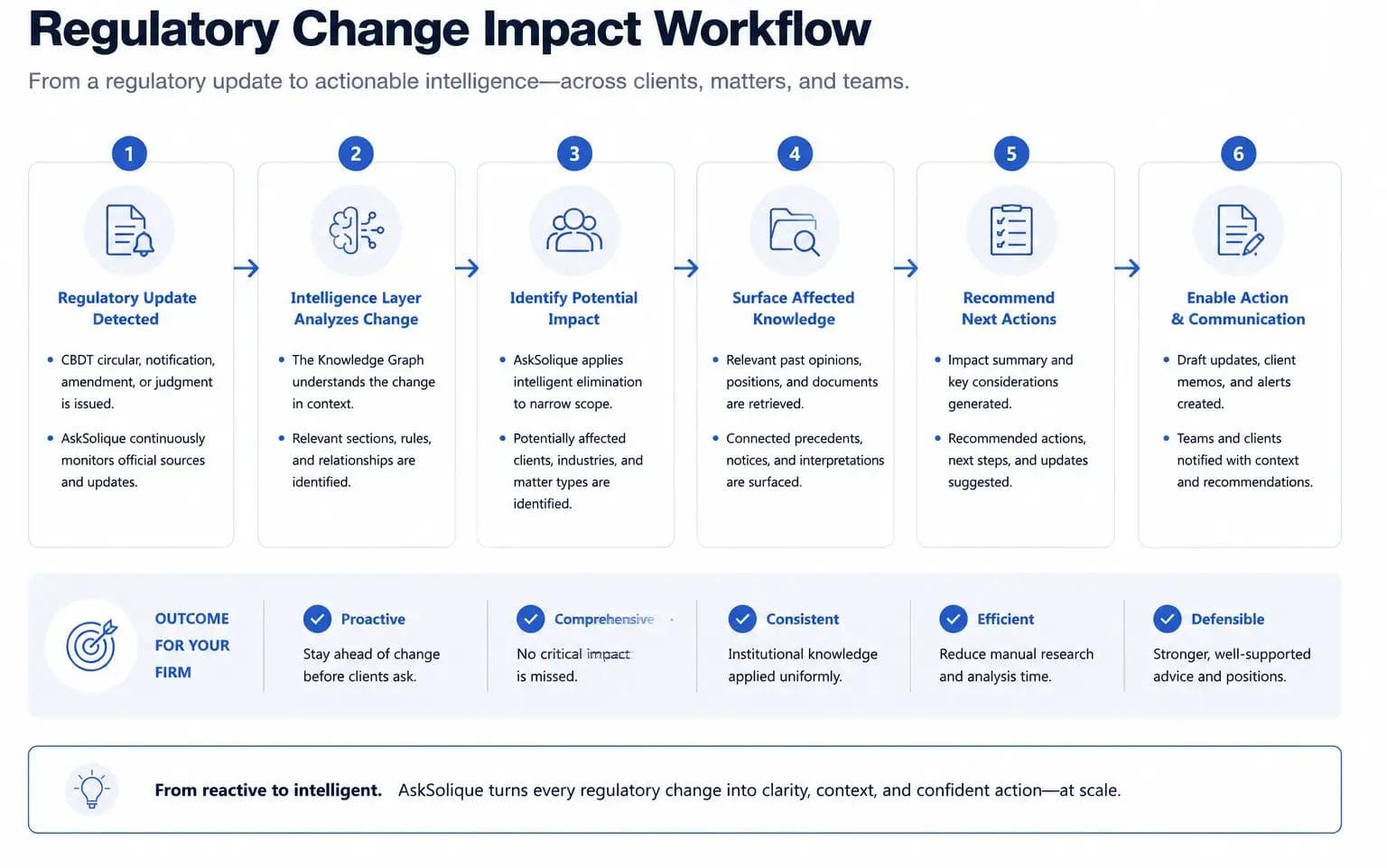 Regulatory Change Impact Workflow — from update detection to actionable intelligence