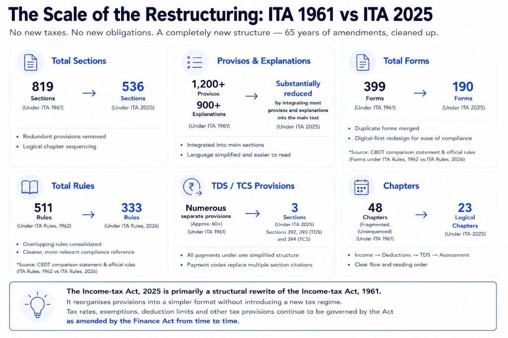 Scale of Income Tax Act restructuring — ITA 1961 vs ITA 2025 sections, forms, rules, and TDS provisions - Income Tax Act 2025