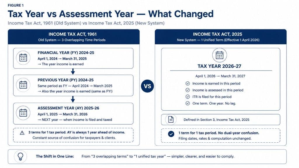 Comparison of Income Tax Act 1961 old system (Previous Year and Assessment Year) vs Income Tax Act 2025 new Tax Year concept