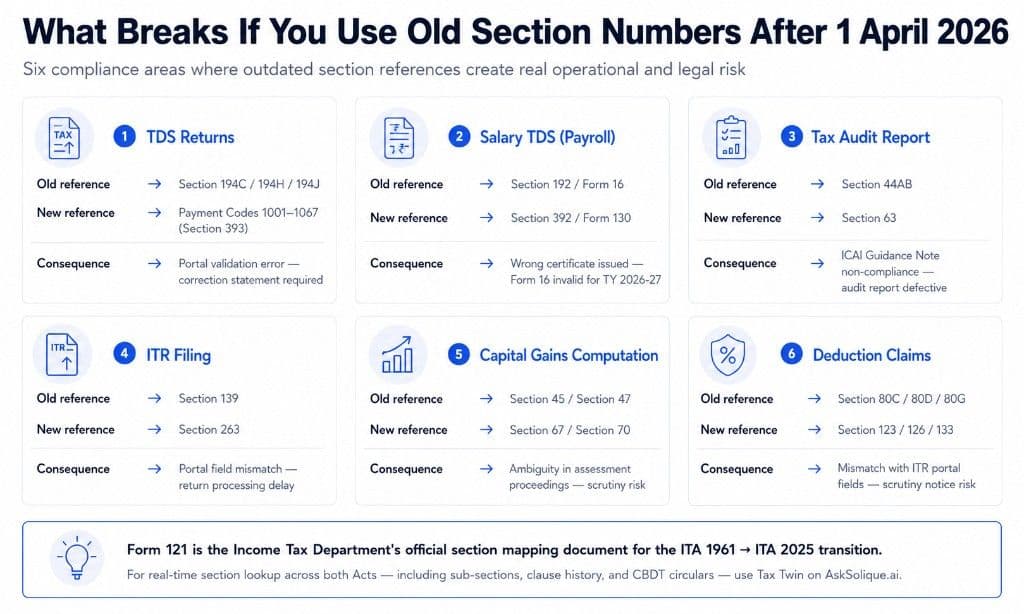 Compliance risks of using old Income Tax Act section numbers after 1 April 2026 — TDS, payroll, audit, ITR, capital gains, and deductions - Income Tax Act 2025