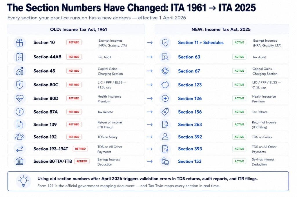 Income Tax Act 1961 section numbers mapped to reorganized Income Tax Act 2025 section numbers - Income Tax Act 2025