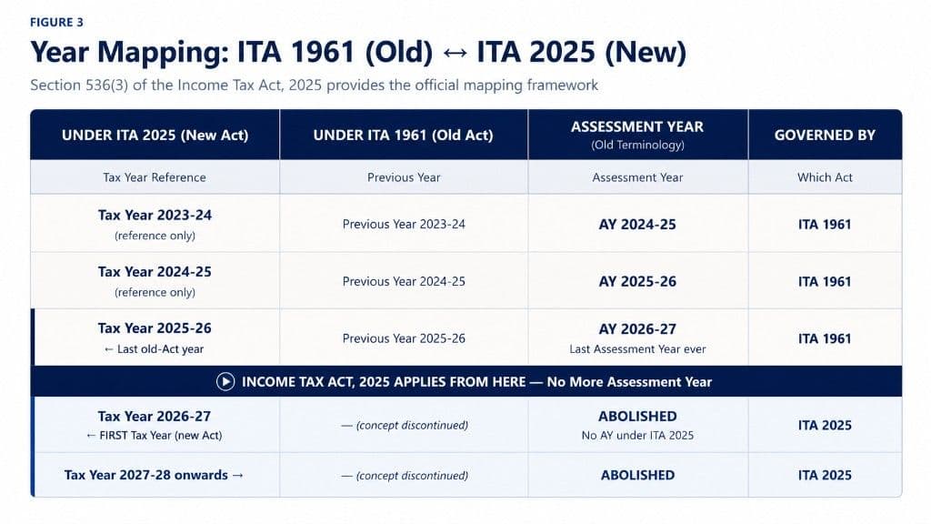 Year mapping table: Tax Year under ITA 2025 mapped to Previous Year and Assessment Year under ITA 1961
