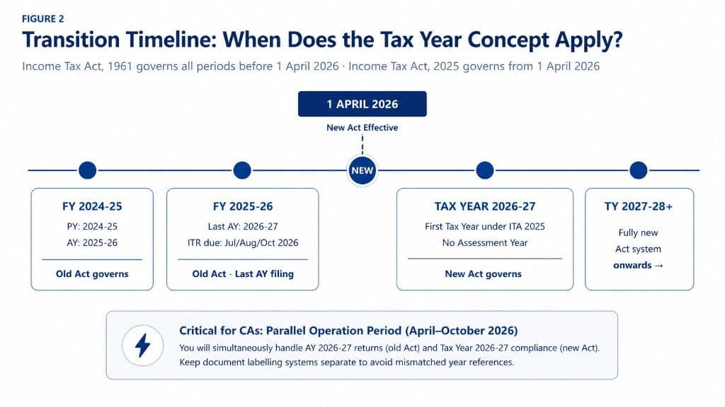 Timeline showing when Income Tax Act 2025 Tax Year concept replaces Assessment Year from 1 April 2026