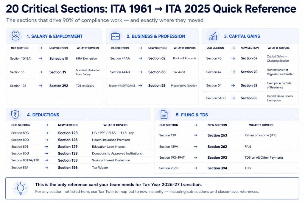 20 critical Income Tax Act sections mapped from ITA 1961 to ITA 2025 — quick reference for CAs - Income Tax Act 2025