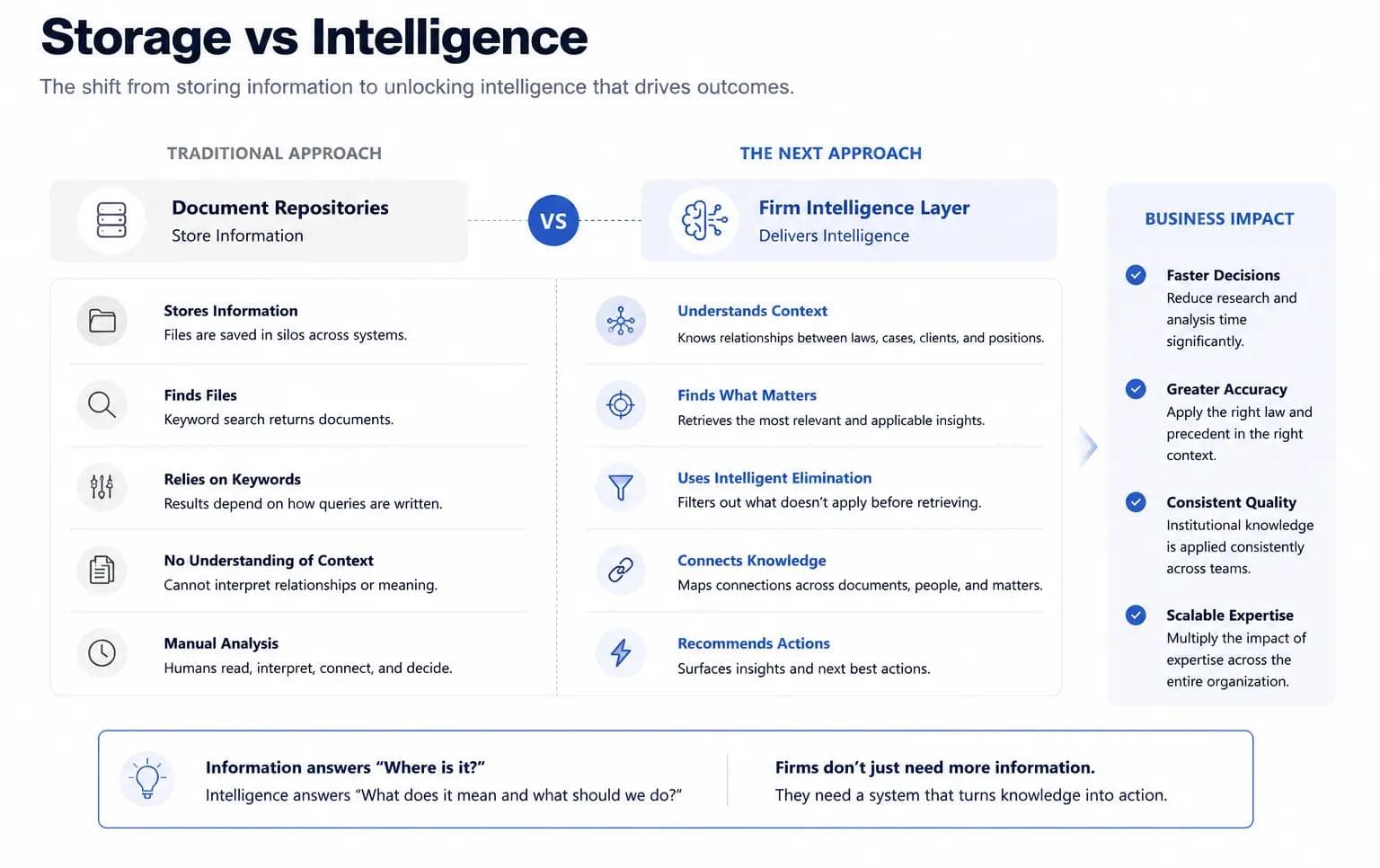 Storage vs Intelligence — from document repositories to the Firm Intelligence Layer